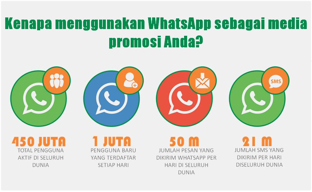 Kenapa menggunakan WhatsApp sebagai media promosi Anda?