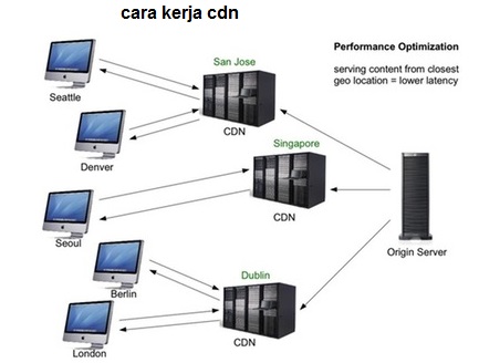 manfaat penggunaan CDN untuk website